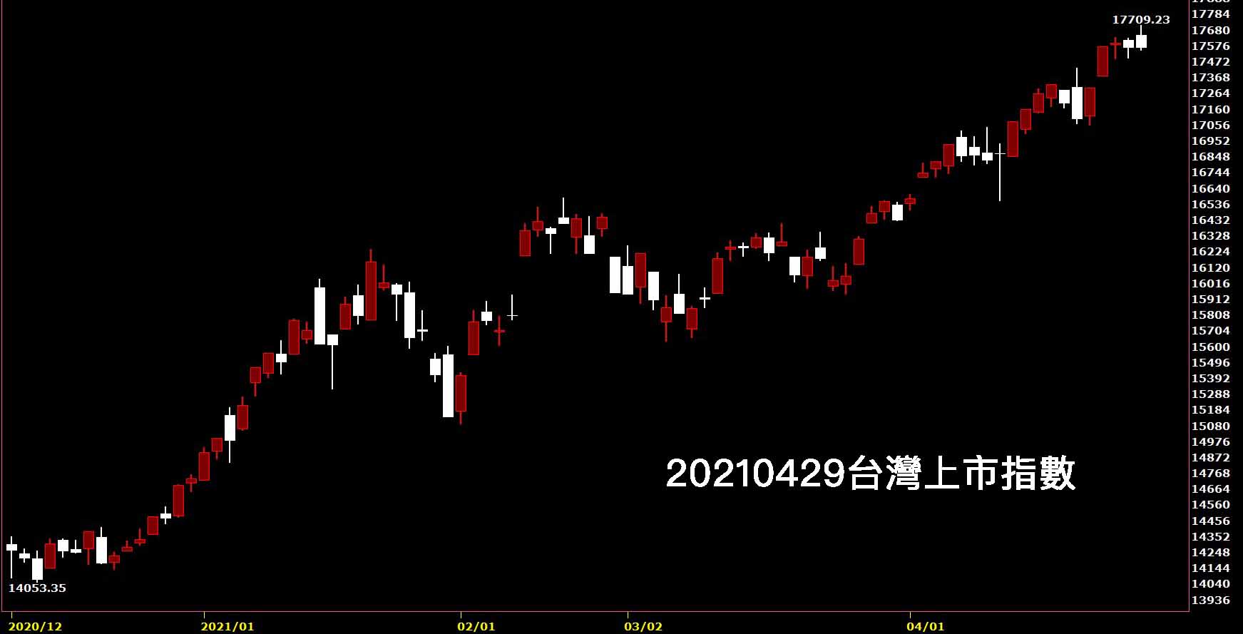 20210429台灣上市指數日K線圖股票入門鵝爸分析教學傳產股優於電子股